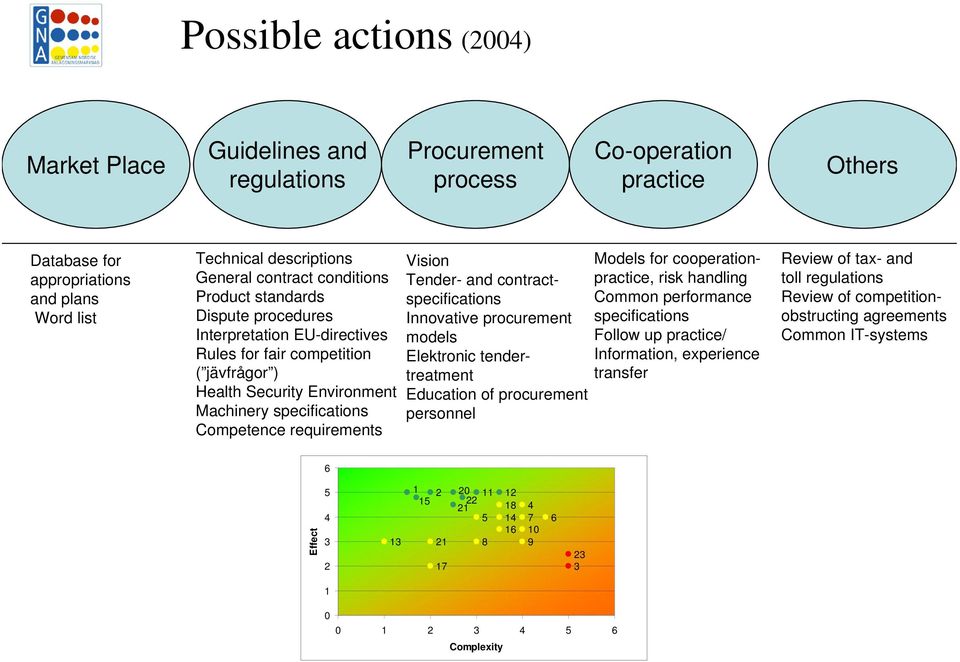 requirements Vision Tender- and contractspecifications Innovative procurement models Elektronic tendertreatment Education of procurement personnel Models for cooperationpractice, risk handling Common