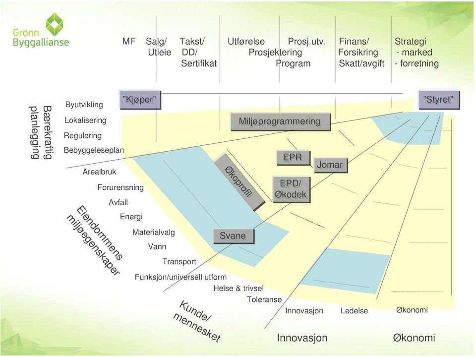 Styret Bærekraftig planlegging Lokalisering Regulering Bebyggeleseplan Arealbruk Forurensning Avfall Energi Økoprofil Økoprofil