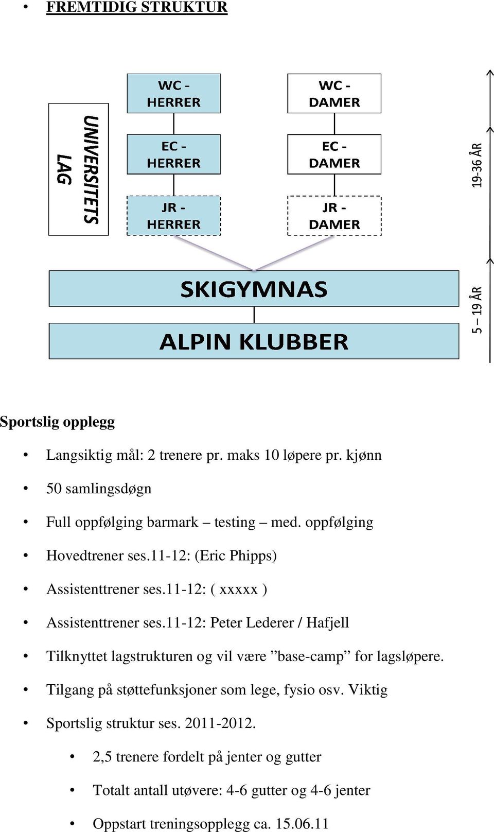 11-12: ( xxxxx ) Assistenttrener ses.11-12: Peter Lederer / Hafjell Tilknyttet lagstrukturen og vil være base-camp for lagsløpere.