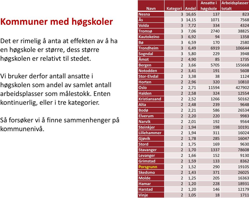 Ansatte i Arbeidsplasser Navn Kategori Andel høgskole totalt Nesna 3 16,65 137 823 Ås 3 14,15 1071 7568 Volda 3 7,72 334 4324 Tromsø 3 7,06 2740 38825 Kautokeino 3 6,92 94 1358 Bø 3 6,59 170 2580