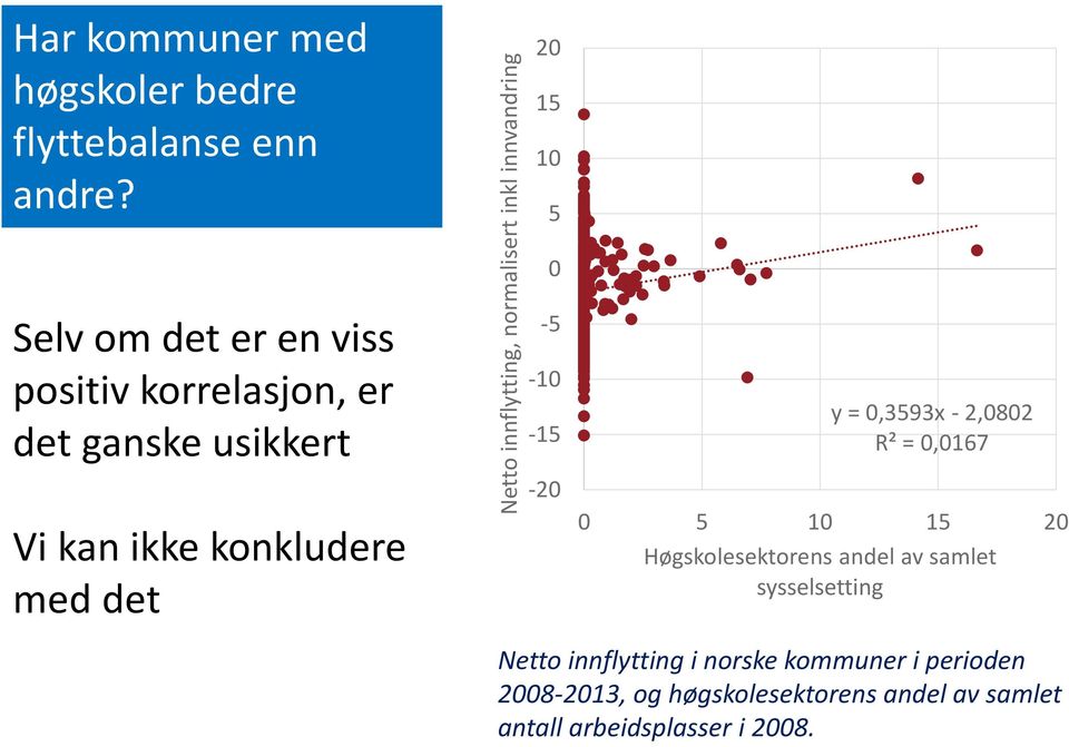 0-5 -10-15 -20 y = 0,3593x - 2,0802 R² = 0,0167 0 5 10 15 20 Høgskolesektorens andel av samlet sysselsetting