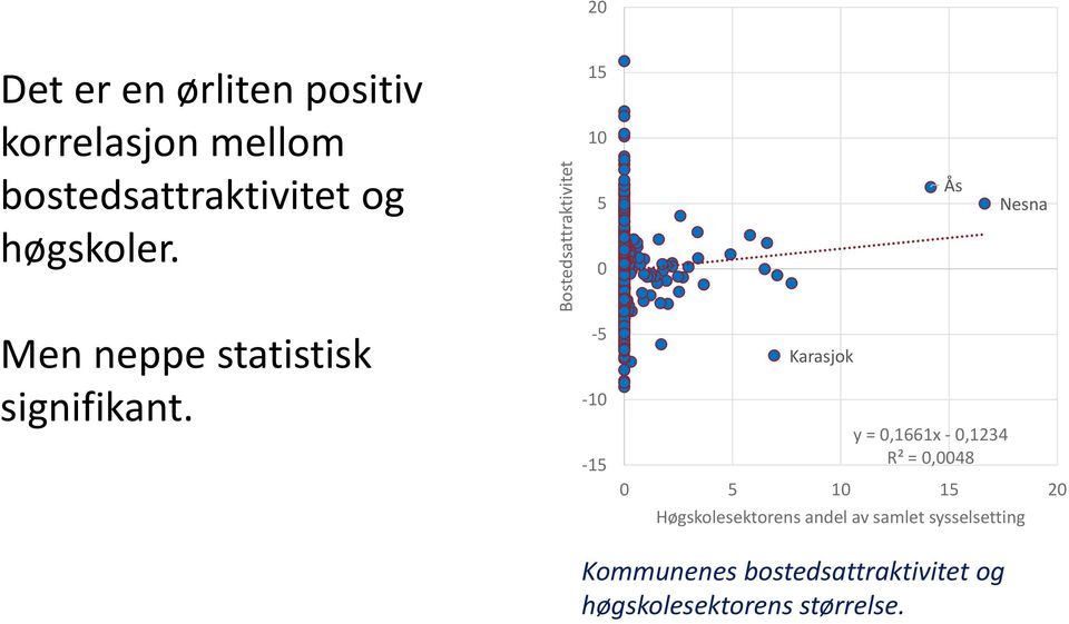 15 10 5 0 Ås Nesna Men neppe statistisk signifikant.