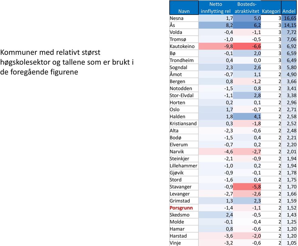 2 3,41 Stor-Elvdal -1,1 2,8 2 3,38 Horten 0,2 0,1 2 2,96 Oslo 1,7-0,7 2 2,71 Halden 1,8 4,1 2 2,58 Kristiansand 0,3-1,8 2 2,52 Alta -2,3-0,6 2 2,48 Bodø -1,5 0,4 2 2,21 Elverum -0,7 0,2 2 2,20 Narvik