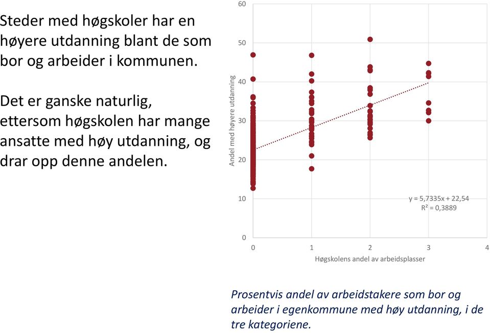 Det er ganske naturlig, ettersom høgskolen har mange ansatte med høy utdanning, og drar opp denne andelen.