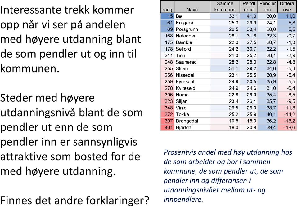 rang Navn Samme kommune Pendl er ut Pendler inn Differa nse 15 Bø 32,1 41,0 30,0 11,0 61 Kragerø 25,3 29,9 24,1 5,8 69 Porsgrunn 29,5 33,4 28,0 5,5 168 Notodden 28,1 31,6 32,3-0,7 175 Bamble 22,6