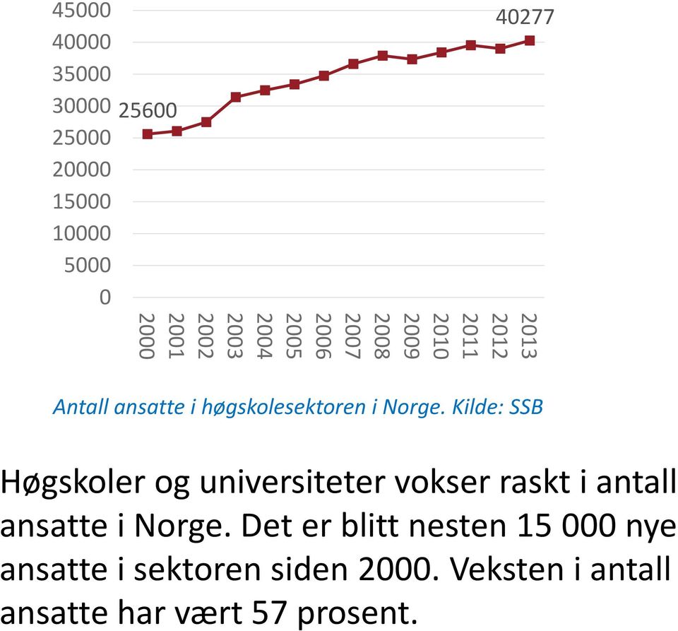 Norge. Kilde: SSB Høgskoler og universiteter vokser raskt i antall ansatte i Norge.