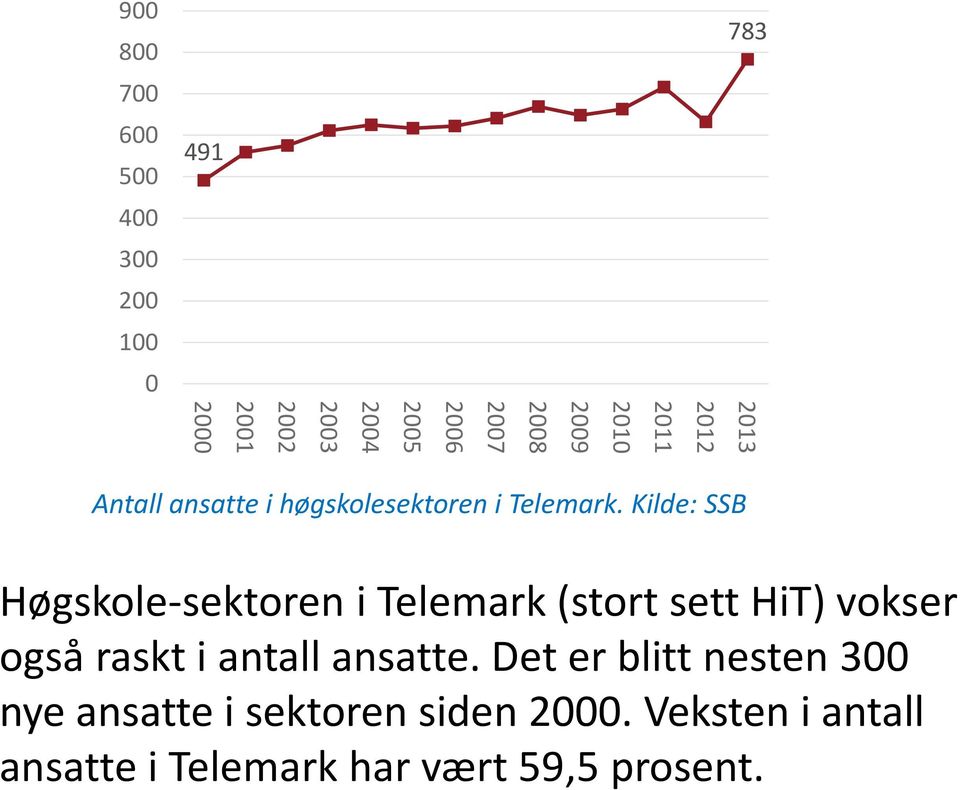 Kilde: SSB Høgskole-sektoren i Telemark (stort sett HiT) vokser også raskt i antall ansatte.