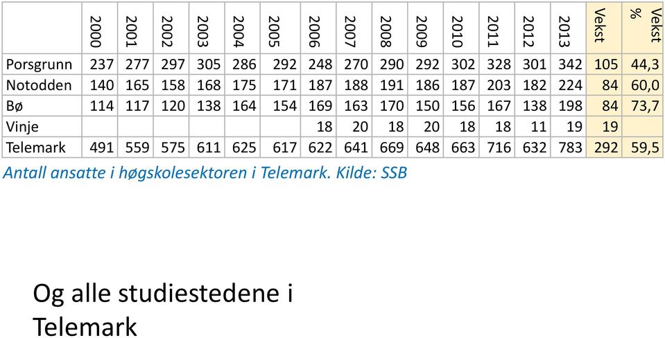 120 138 164 154 169 163 170 150 156 167 138 198 84 73,7 Vinje 18 20 18 20 18 18 11 19 19 Telemark 491 559 575 611 625 617