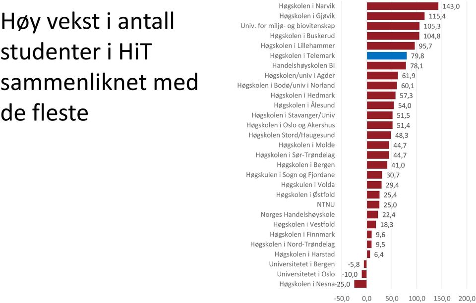 Ålesund Høgskolen i Stavanger/Univ Høgskolen i Oslo og Akershus Høgskolen Stord/Haugesund Høgskolen i Molde Høgskolen i Sør-Trøndelag Høgskolen i Bergen Høgskulen i Sogn og Fjordane Høgskulen i Volda