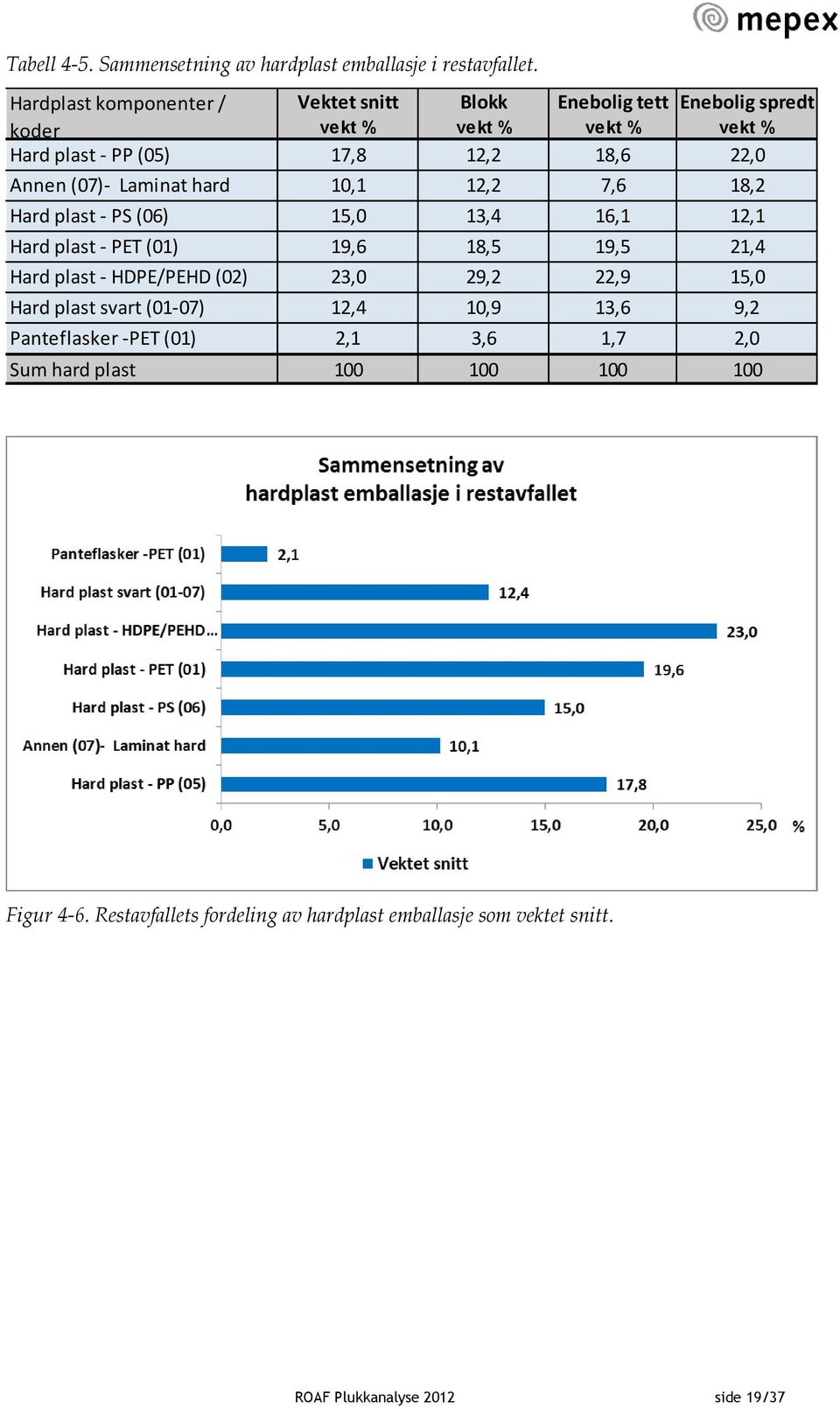 (07)- Laminat hard 10,1 12,2 7,6 18,2 Hard plast - PS (06) 15,0 13,4 16,1 12,1 Hard plast - PET (01) 19,6 18,5 19,5 21,4 Hard plast - HDPE/PEHD (02) 23,0