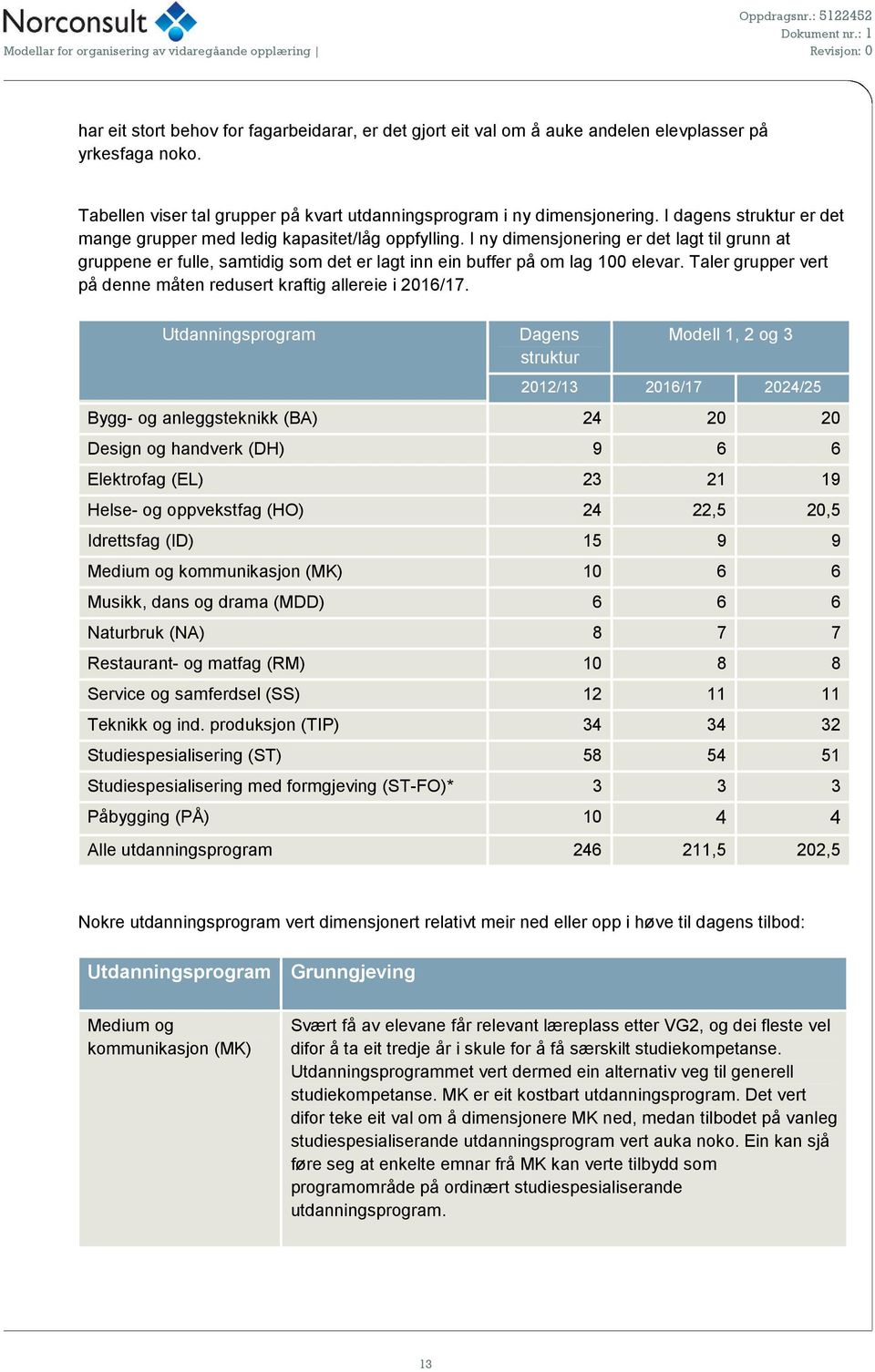 Taler grupper vert på denne måten redusert kraftig allereie i 2016/17.