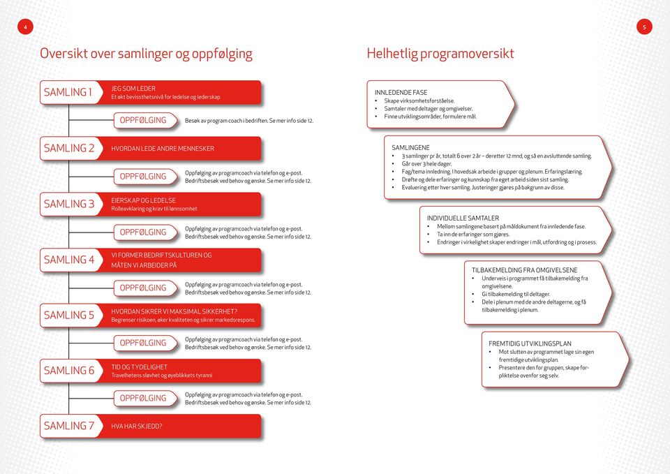 Samling 2 Samling 3 Samling 4 Samling 5 Hvordan lede andre mennesker Eierskap og ledelse Rolleavklaring og krav til lønnsomhet Vi former bedriftskulturen og måten vi arbeider på Hvordan sikrer vi