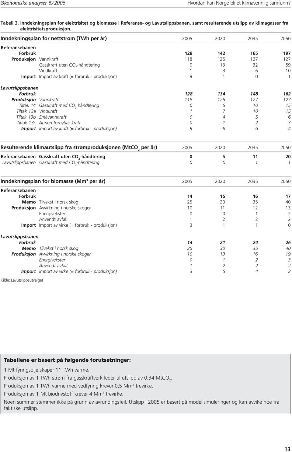 Import av kraft (= forbruk - produksjon) 9 1 1 Lavutslippsbanen Forbruk 128 134 148 162 Produksjon Vannkraft 118 125 127 127 Tiltak 14 Gasskraft med CO 2 håndtering 5 15 Tiltak 13a Vindkraft 1 7 15