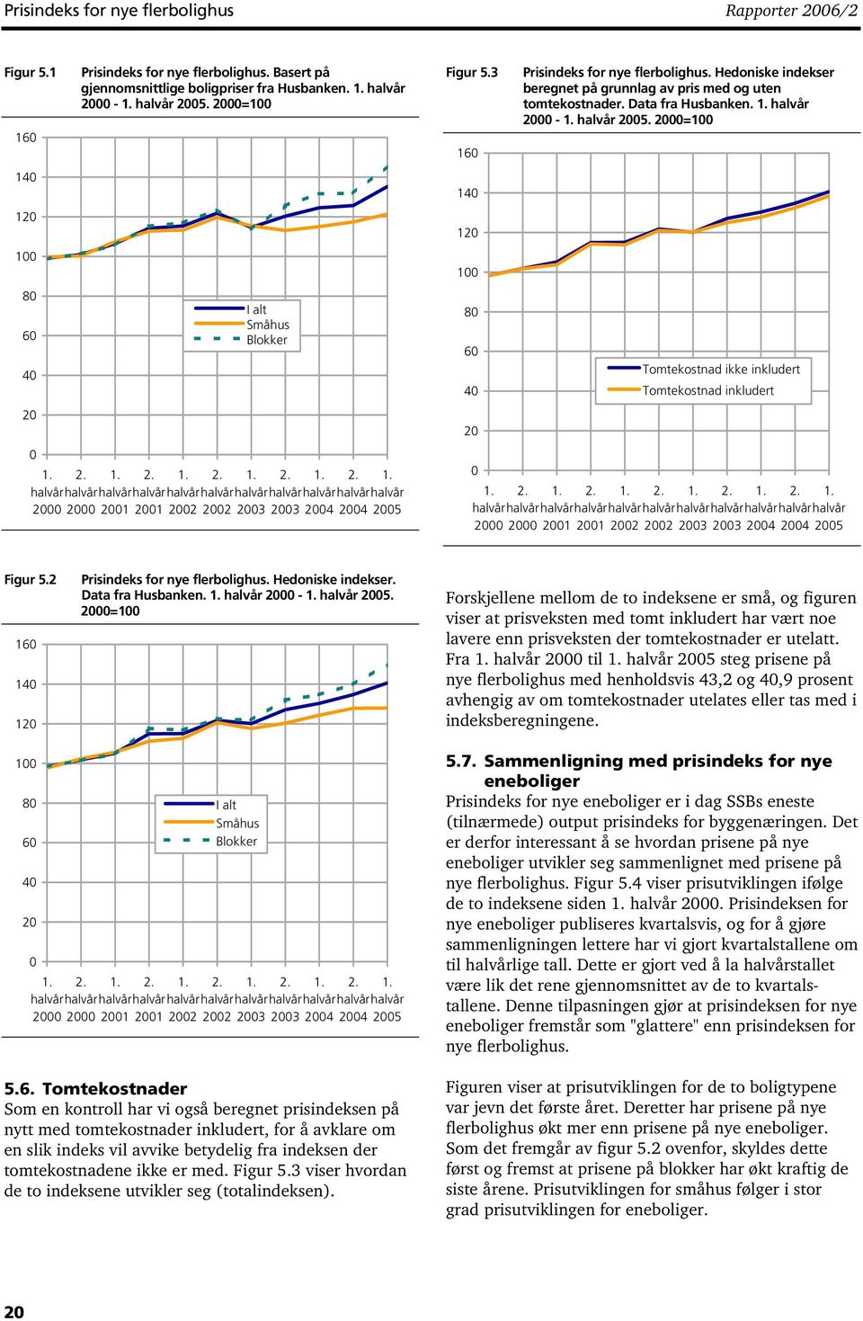 3 160 140 120 100 80 60 40 20 0 Prsndeks for nye flerbolghus. Hedonske ndekser beregnet på grunnlag av prs med og uten tomtekostnader. Data fra Husbanken. 1. halvår 2000-1. halvår 2005.