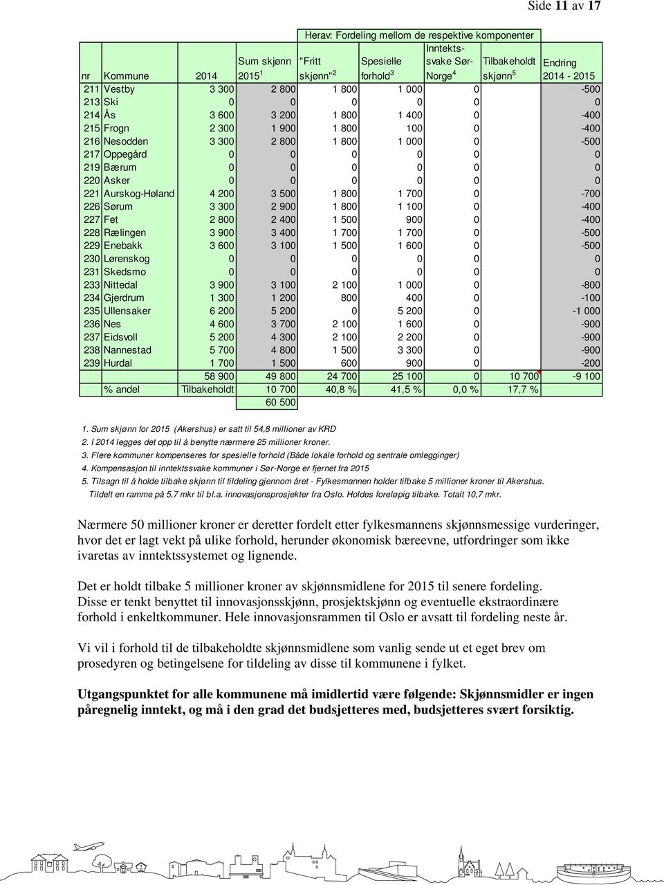 0 0 0 0 0 219 Bærum 0 0 0 0 0 0 220 Asker 0 0 0 0 0 0 221 Aurskog-Høland 4 200 3 500 1 800 1 700 0-700 226 Sørum 3 300 2 900 1 800 1 100 0-400 227 Fet 2 800 2 400 1 500 900 0-400 228 Rælingen 3 900 3