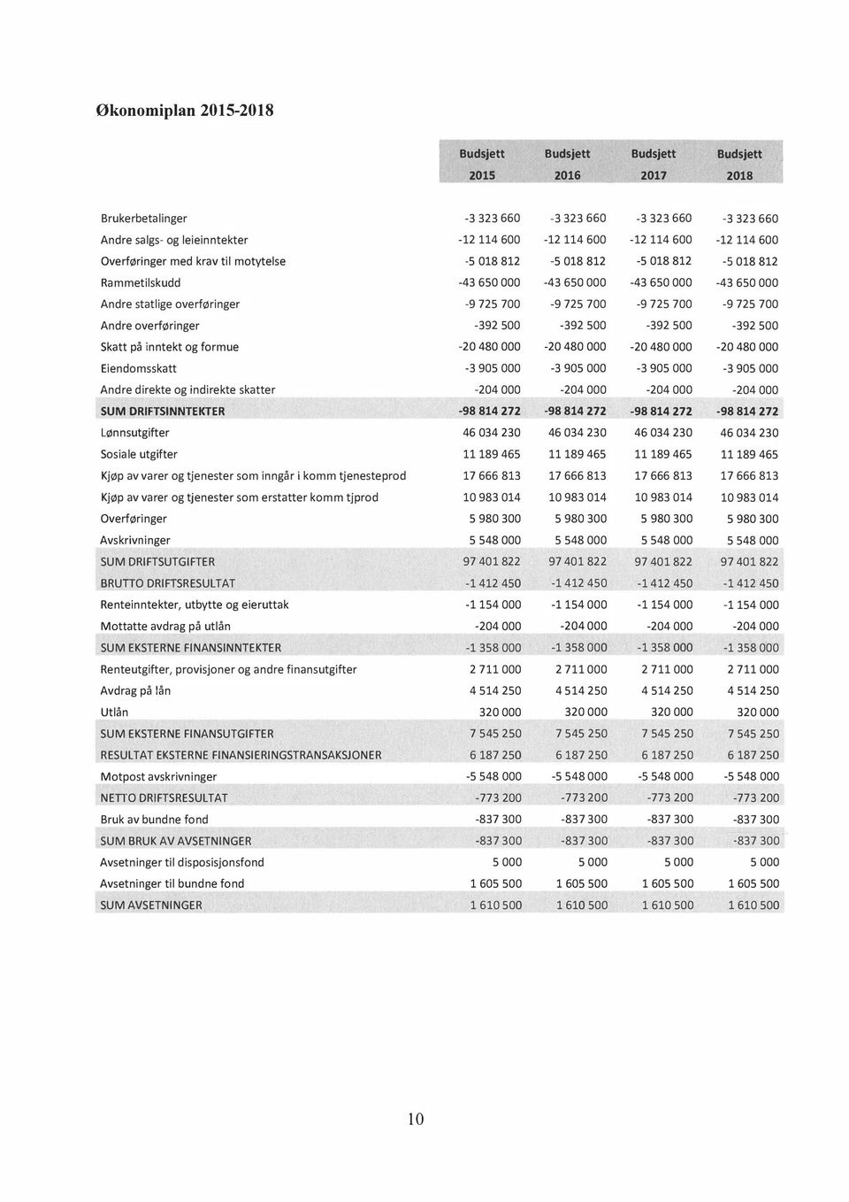 700-9 725 700-9 725 700 Andre overføringer -392 500-392 500-392 500-392 500 Skatt på inntekt og formue -20 480 000-20 480 000-20 480 000-20 480 000 Eiendomsskatt -3 905 000-3 905 000-3 905 000-3 905