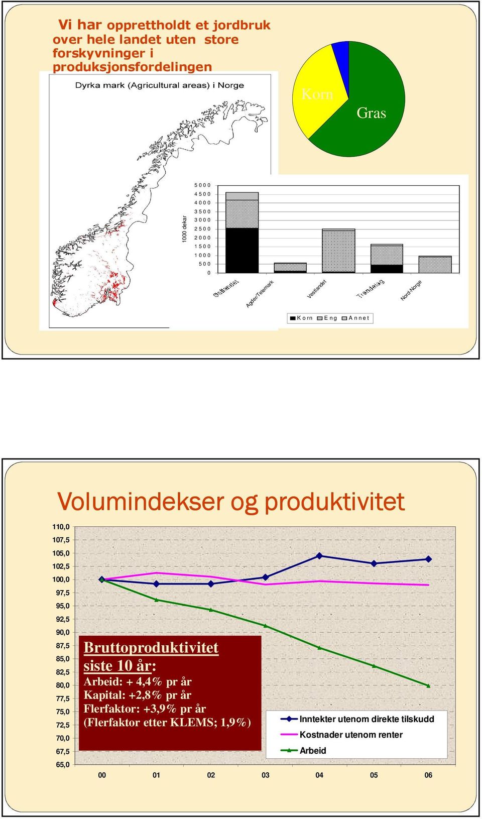 105,0 102,5 100,0 97,5 95,0 92,5 90,0 87,5 85,0 82,5 80,0 77,5 75,0 72,5 70,0 67,5 65,0 Bruttoproduktivitet siste 10 år: Arbeid: + 4,4% pr år Kapital: