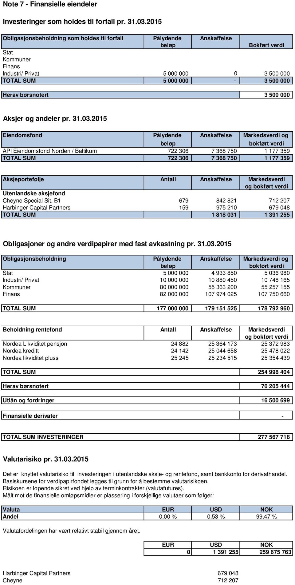 3 500 000 Aksjer og andeler pr. 31.03.