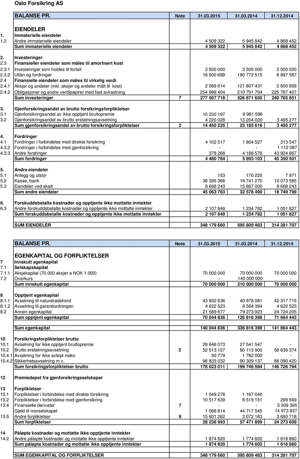 3.2 Utlån og fordringer 16 500 699 190 772 515 8 897 587 2.4 Finansielle eiendeler som måles til virkelig verdi 2.4.1 Aksjer og andeler (inkl.