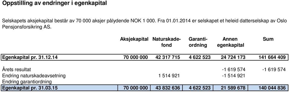 Aksjekapital Naturskade- Garanti- Annen Sum fond ordning egenkapital Egenkapital pr. 31.12.