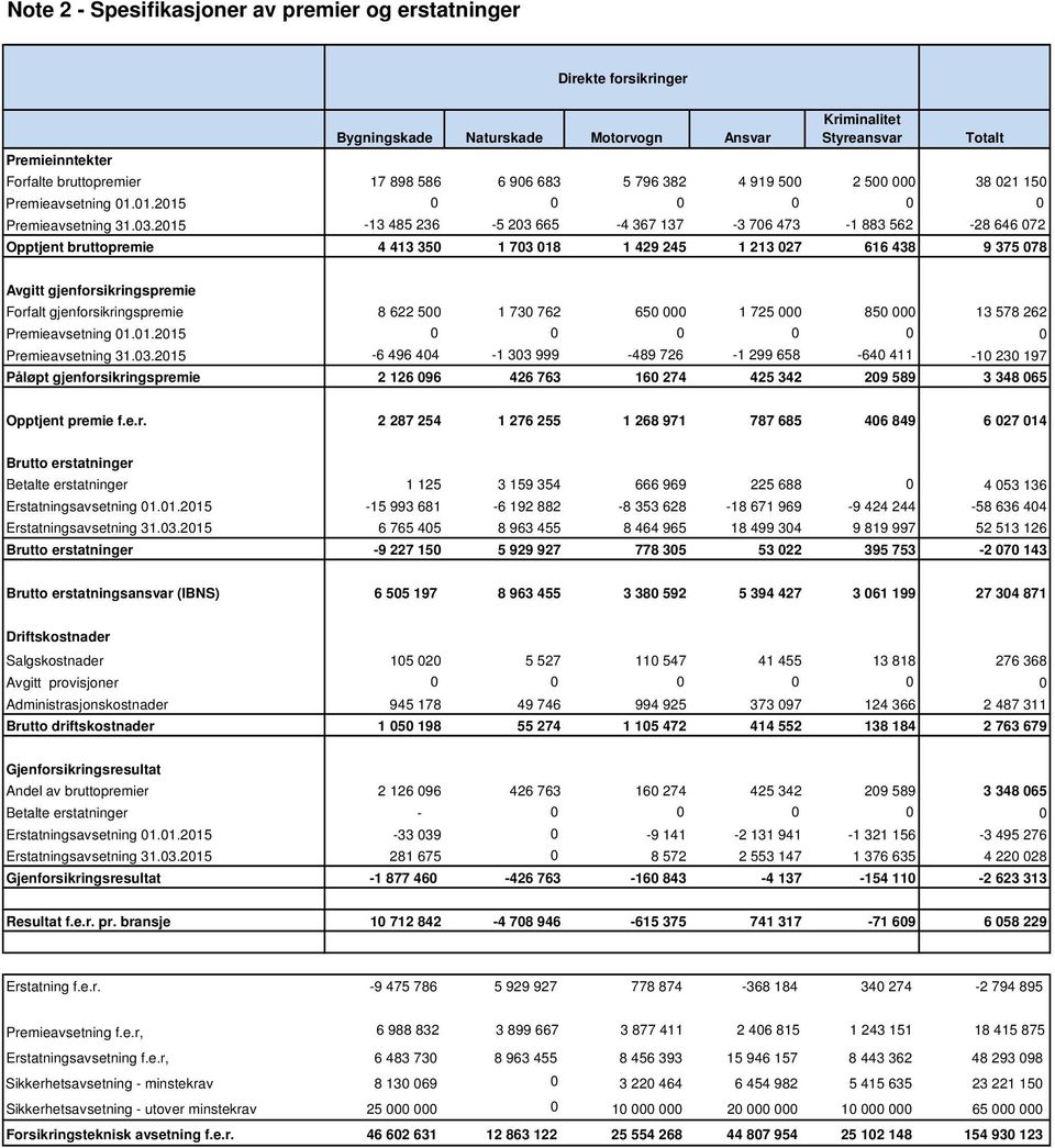 2015-13 485 236-5 203 665-4 367 137-3 706 473-1 883 562-28 646 072 Opptjent bruttopremie 4 413 350 1 703 018 1 429 245 1 213 027 616 438 9 375 078 Totalt Avgitt gjenforsikringspremie Forfalt