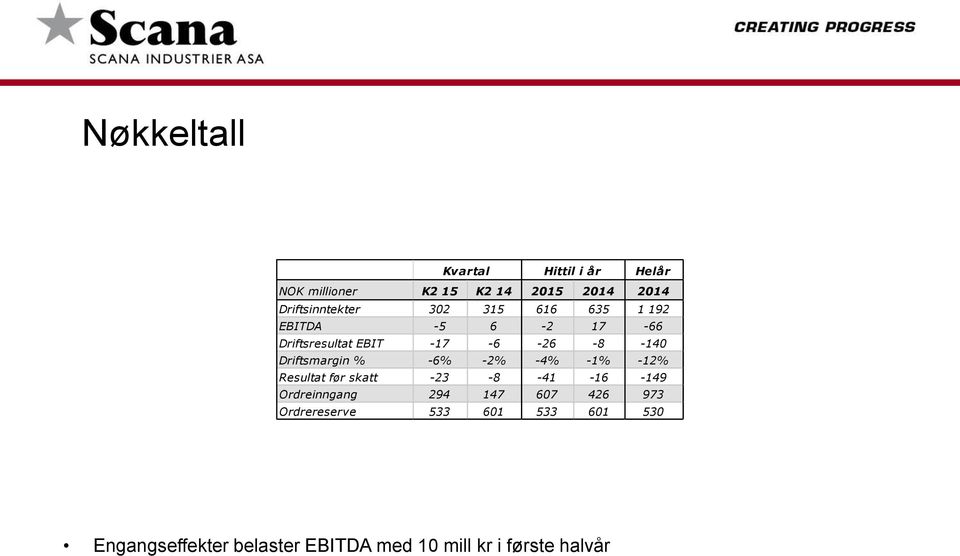 -6% -2% -4% -1% -12% Resultat før skatt -23-8 -41-16 -149 Ordreinngang 294 147 607 426 973