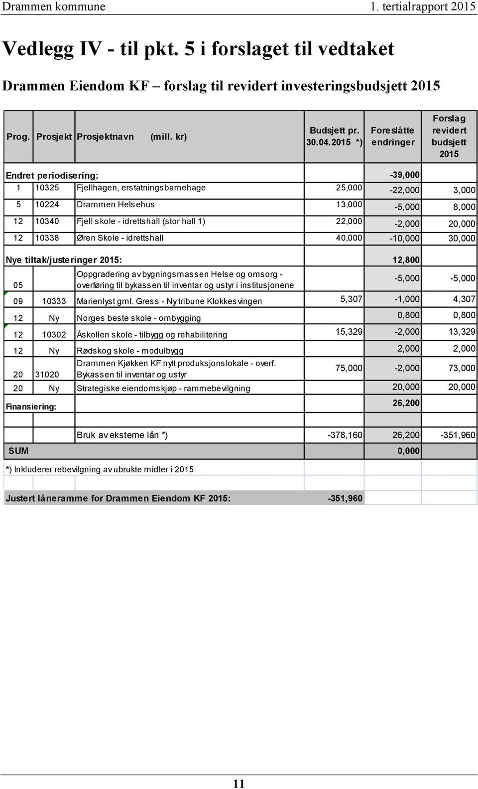 2015 *) Foreslåtte endringer Forslag revidert budsjett 2015 Endret periodisering: -39,000 1 10325 Fjellhagen, erstatningsbarnehage 25,000-22,000 3,000 5 10224 Drammen Helsehus 13,000-5,000 8,000 12