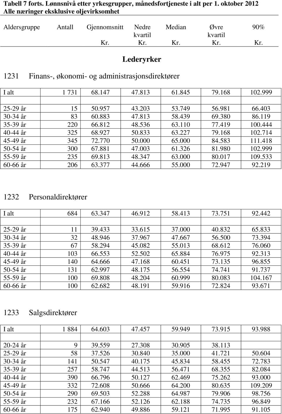 714 45-49 år 345 72.770 50.000 65.000 84.583 111.418 50-54 år 300 67.881 47.003 61.326 81.980 102.999 55-59 år 235 69.813 48.347 63.000 80.017 109.533 60-66 år 206 63.377 44.666 55.000 72.947 92.