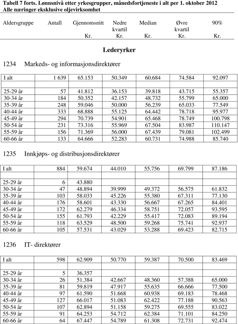 977 45-49 år 294 70.739 54.901 65.468 78.749 100.798 50-54 år 231 73.316 55.969 67.504 83.987 110.147 55-59 år 156 71.369 56.000 67.439 79.081 102.499 60-66 år 133 64.666 52.283 60.731 74.988 85.