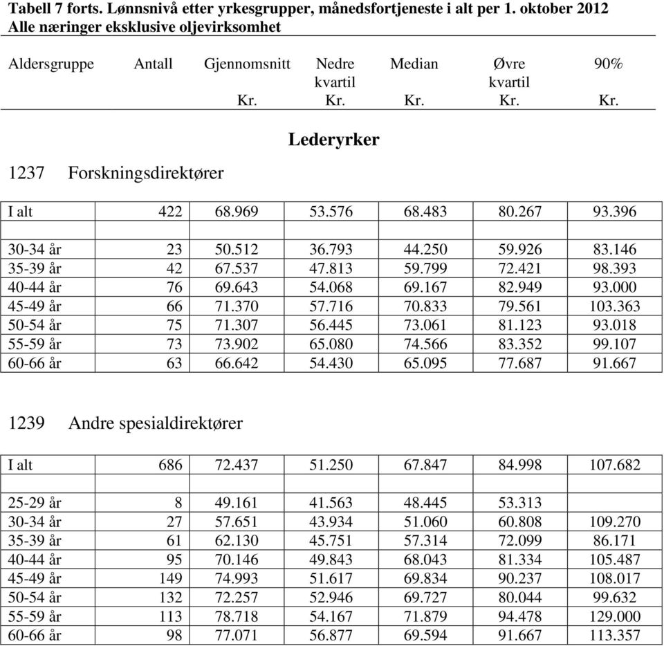 061 81.123 93.018 55-59 år 73 73.902 65.080 74.566 83.352 99.107 60-66 år 63 66.642 54.430 65.095 77.687 91.667 1239 Andre spesialdirektører I alt 686 72.437 51.250 67.847 84.998 107.