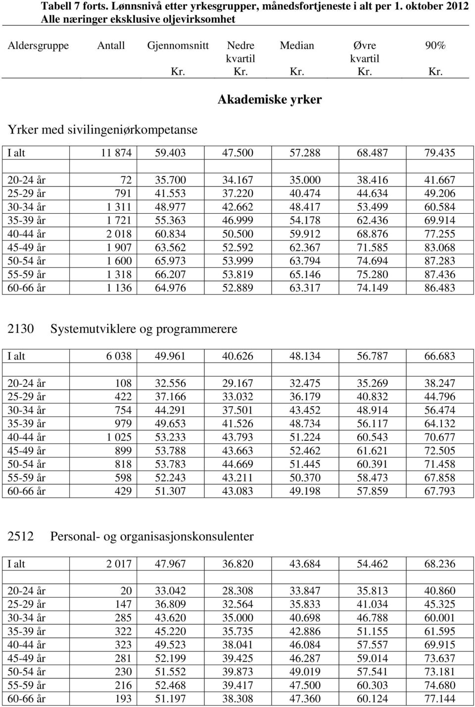 914 40-44 år 2 018 60.834 50.500 59.912 68.876 77.255 45-49 år 1 907 63.562 52.592 62.367 71.585 83.068 50-54 år 1 600 65.973 53.999 63.794 74.694 87.283 55-59 år 1 318 66.207 53.819 65.146 75.280 87.