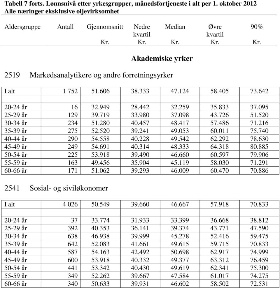 740 40-44 år 290 54.558 40.228 49.542 62.292 78.630 45-49 år 249 54.691 40.314 48.333 64.318 80.885 50-54 år 225 53.918 39.490 46.660 60.597 79.906 55-59 år 163 49.456 35.904 45.119 58.030 71.