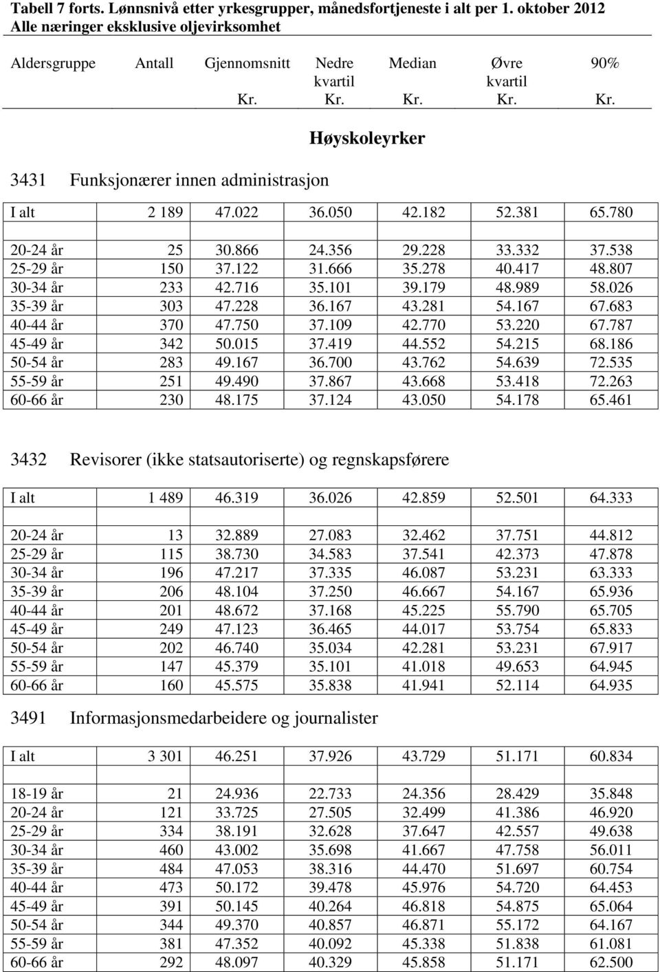 683 40-44 år 370 47.750 37.109 42.770 53.220 67.787 45-49 år 342 50.015 37.419 44.552 54.215 68.186 50-54 år 283 49.167 36.700 43.762 54.639 72.535 55-59 år 251 49.490 37.867 43.668 53.418 72.