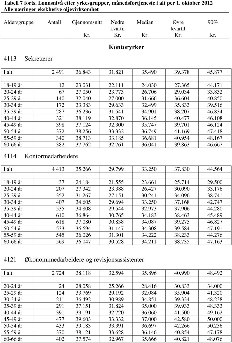 207 46.834 40-44 år 321 38.119 32.870 36.145 40.477 46.108 45-49 år 398 37.124 32.300 35.747 39.701 46.124 50-54 år 372 38.256 33.332 36.749 41.169 47.418 55-59 år 340 38.713 33.185 36.681 40.954 48.