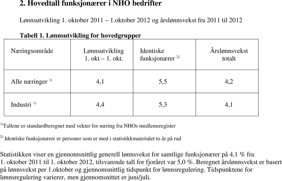 Identiske funksjonærer 2) Årslønnsvekst totalt Alle næringer 1) 4,1 5,5 4,2 Industri 1) 4,4 5,3 4,1 1) Tallene er standardberegnet med vekter for næring fra NHOs medlemsregister 2) Identiske