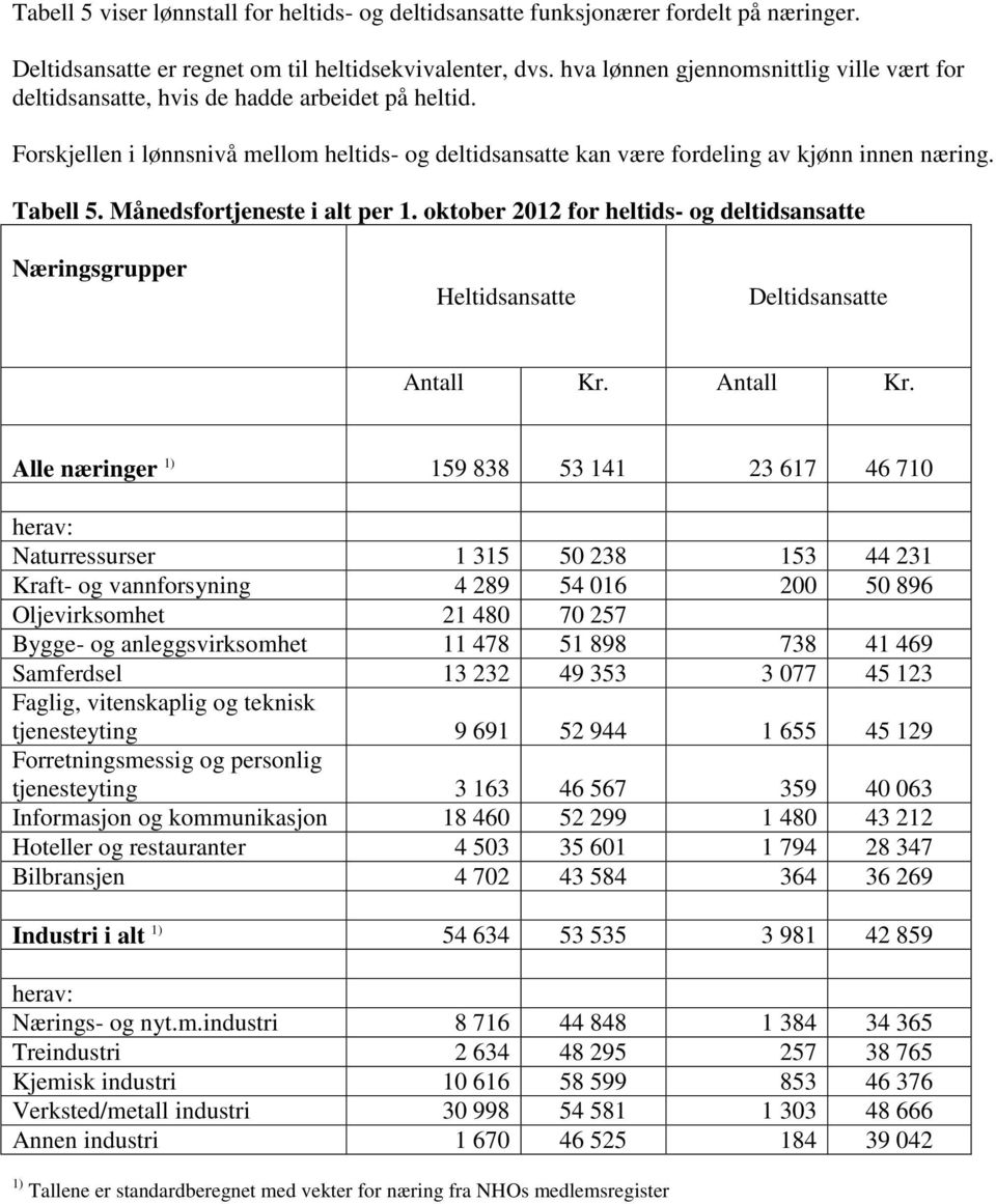 Tabell 5. Månedsfortjeneste i alt per 1. oktober 2012 for heltids- og deltidsansatte Næringsgrupper Heltidsansatte Deltidsansatte Antall Kr.