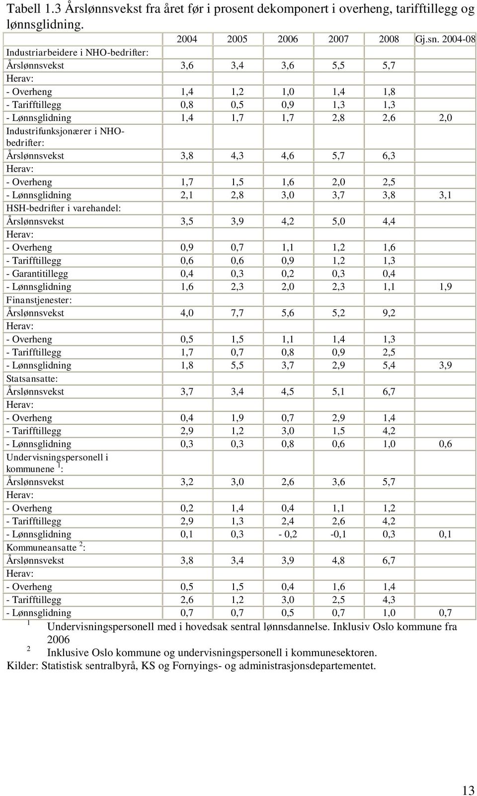 Industrifunksjonærer i NHObedrifter: Årslønnsvekst 3,8 4,3 4,6 5,7 6,3 Herav: - Overheng 1,7 1,5 1,6 2,0 2,5 - Lønnsglidning 2,1 2,8 3,0 3,7 3,8 3,1 HSH-bedrifter i varehandel: Årslønnsvekst 3,5 3,9