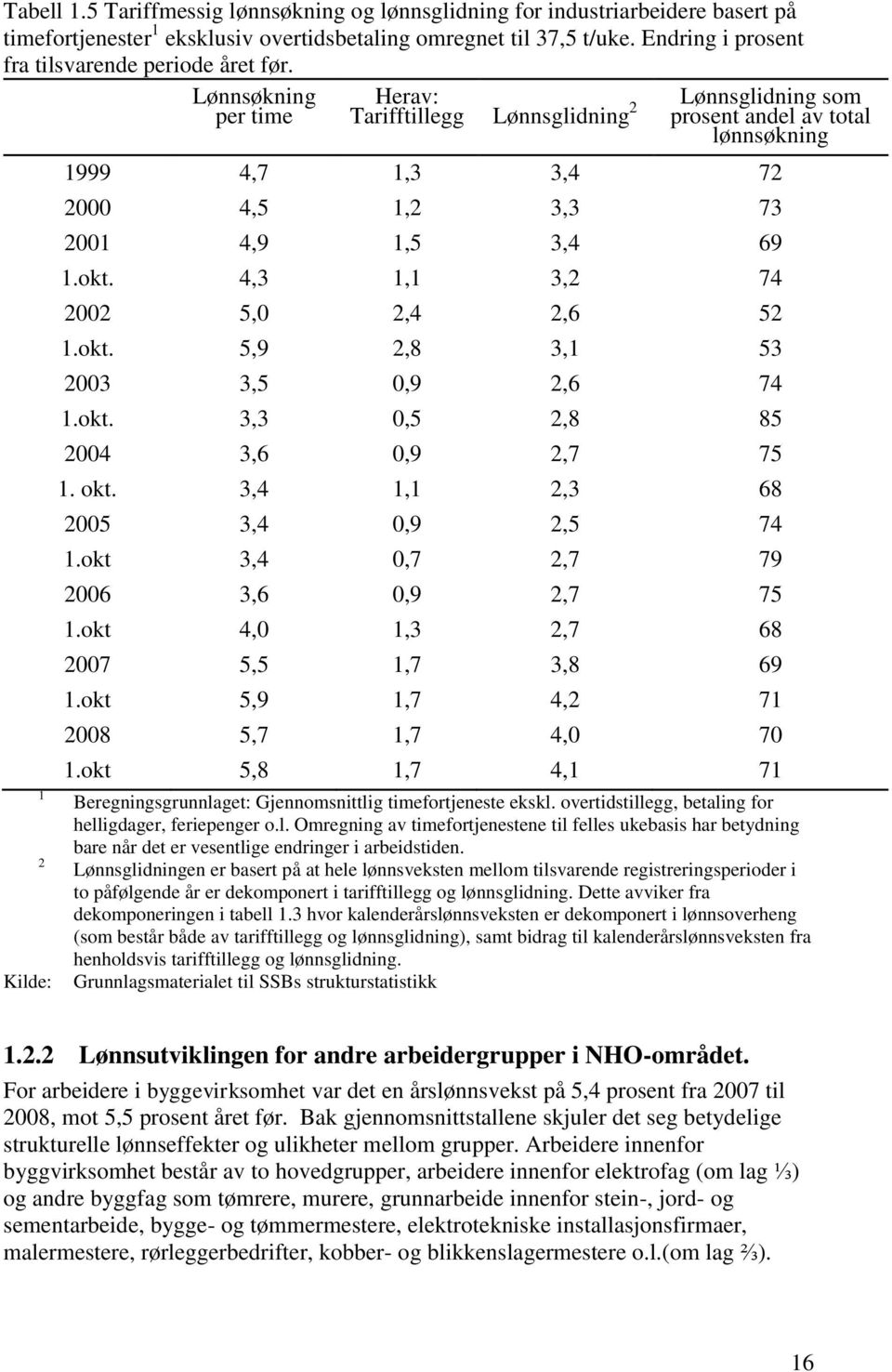 Lønnsøkning Herav: Lønnsglidning som per time Tarifftillegg Lønnsglidning 2 prosent andel av total lønnsøkning 1 2 Kilde: 1999 4,7 1,3 3,4 72 2000 4,5 1,2 3,3 73 2001 4,9 1,5 3,4 69 1.okt.