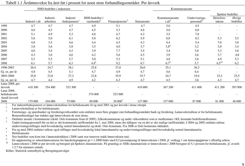 Undervisningspersonell 5 Spekter-bedrifter Helseforetakene 1999 4,7 4,7 4,7 4,9 5,1 4,7 5,0 4,5 - - 2000 4,6 4,5 4,7 4,5 5,3 4,6 4,0 6,0 - - 2001 5,1 4,9 5,3 4,8 4,7 4,2 3,5 7,8 - - 2002 5,6 5,0 6,1