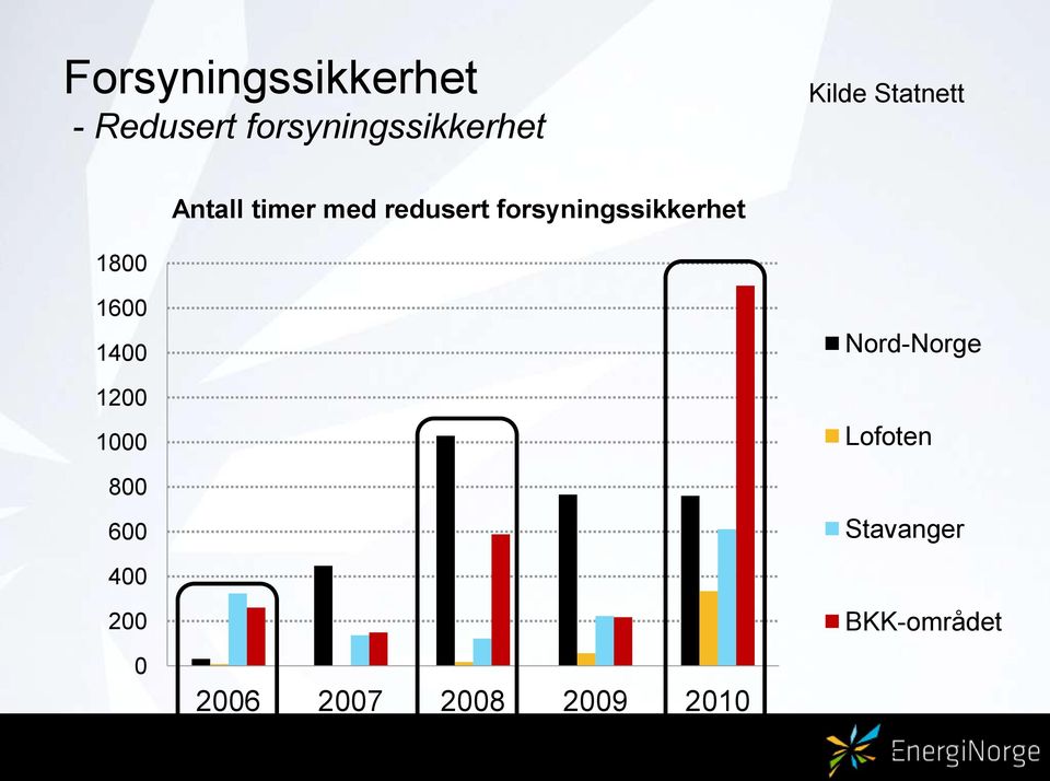 1600 1400 1200 1000 800 600 Nord-Norge Lofoten Stavanger 400