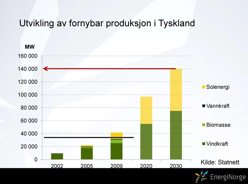 Vannkraft Biomasse Vindkraft Kilde: Statnett Kilde: Monitoring Report 2010