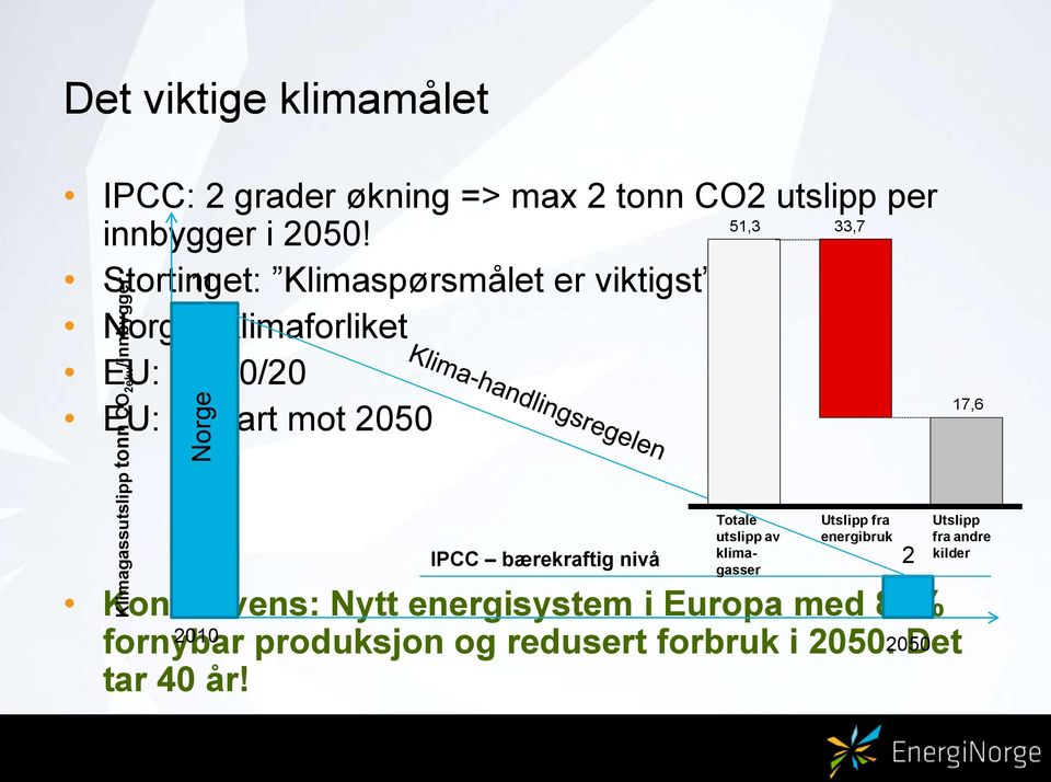 51,3 33,7 Stortinget: 11 Klimaspørsmålet er viktigst Norge: Klimaforliket EU: 20/20/20 EU: Veikart mot 2050 17,6 IPCC bærekraftig