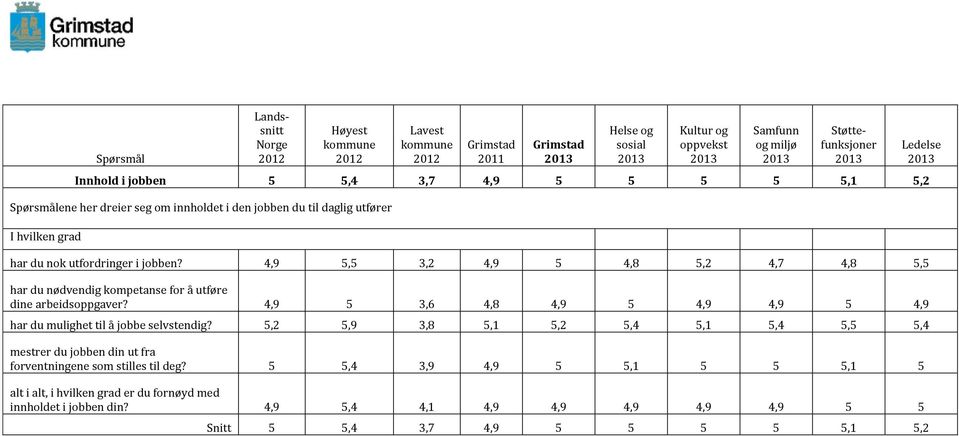 4,9 5 3,6 4,8 4,9 5 4,9 4,9 5 4,9 har du mulighet til å jobbe selvstendig?