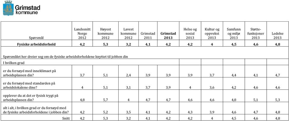 3,7 5,1 2,4 3,9 3,9 3,9 3,7 4,4 4,1 4,7 er du fornøyd med standarden på arbeidslokalene dine?