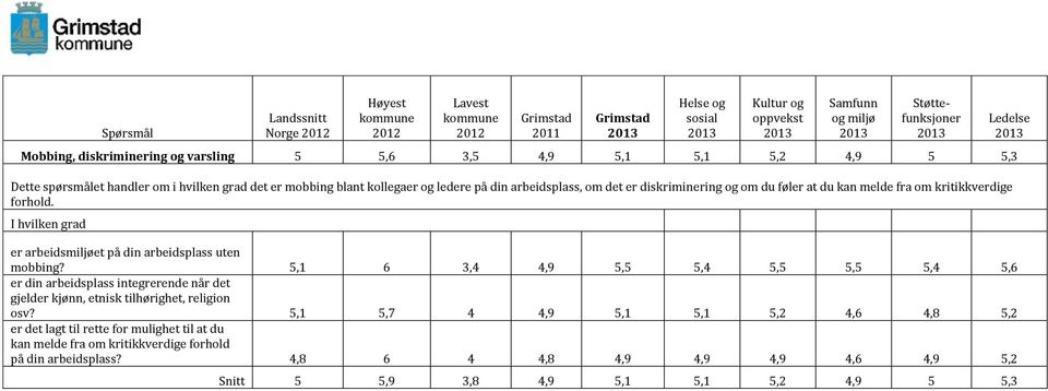 5,1 6 3,4 4,9 5,5 5,4 5,5 5,5 5,4 5,6 er din arbeidsplass integrerende når det gjelder kjønn, etnisk tilhørighet, religion osv?