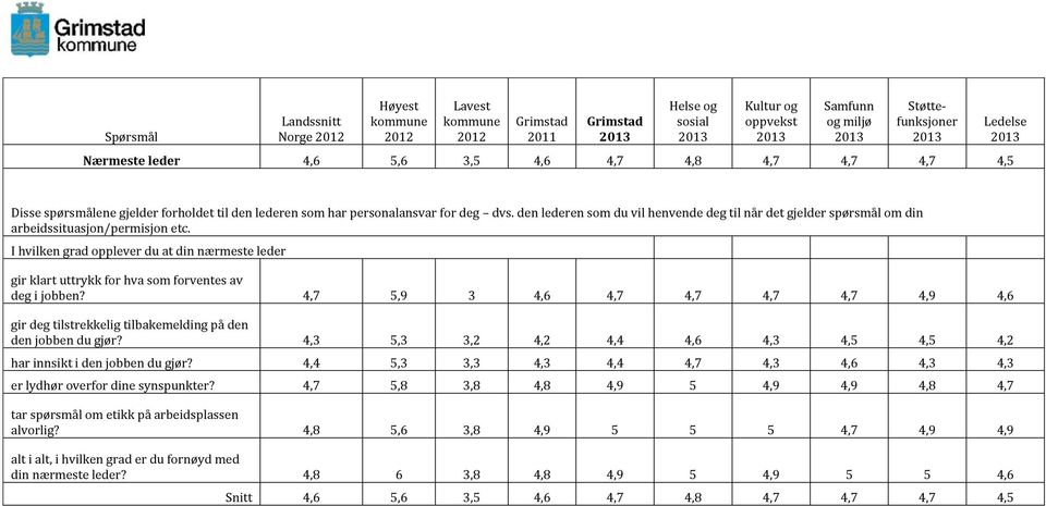 I hvilken grad opplever du at din nærmeste leder gir klart uttrykk for hva som forventes av deg i jobben?