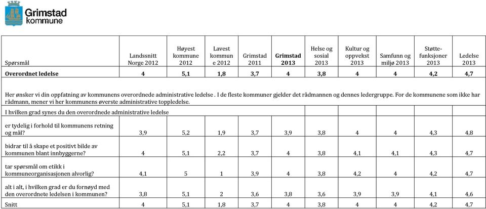 I hvilken grad synes du den overordnede administrative ledelse er tydelig i forhold til ns retning og mål?