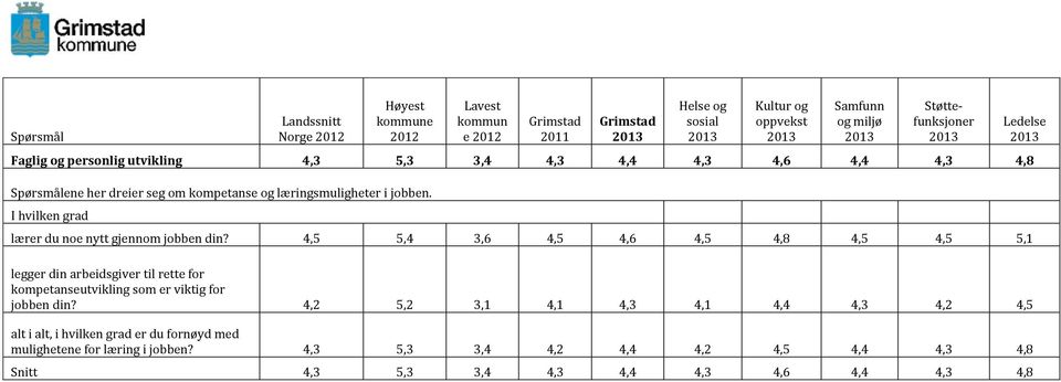 4,5 5,4 3,6 4,5 4,6 4,5 4,8 4,5 4,5 5,1 legger din arbeidsgiver til rette for kompetanseutvikling som er viktig for jobben din?