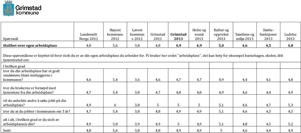 4,6 5,4 3,6 4,6 4,7 4,7 4,9 4,4 4,1 4,8 tror du brukerne er fornøyd med tjenestene fra din arbeidsplass? 4,7 5,4 3,8 4,7 4,8 4,8 4,9 4,6 4,4 4,9 vil du anbefale andre å søke jobb på din arbeidsplass?