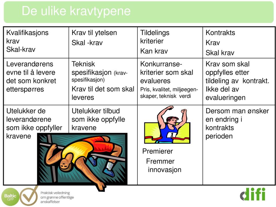 evalueres Pris, kvalitet, miljøegenskaper, teknisk verdi Krav som skal oppfylles etter tildeling av kontrakt.